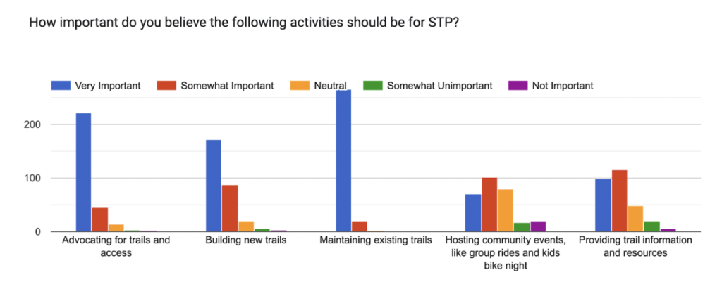 Survey graphic about trail activities