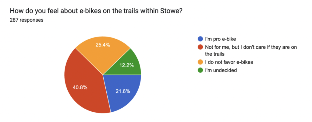 Survey results about ebikes