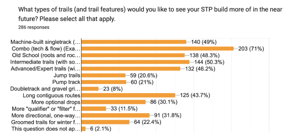 Survey results about desired trail features